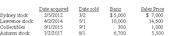 Chen had the following capital asset transactions during 2017: What is the adjusted net capital gain or loss and the related tax due to the above transactions,assuming Chen has a 25% marginal tax rate?