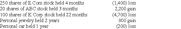 Max sold the following capital assets this year: What is the amount of and nature of (LT or ST)capital gain or loss?
