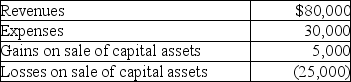 Topaz Corporation had the following income and expenses during the current year: What is Topaz's taxable income?