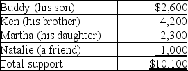Blaine Greer lives alone.His support comes from the following sources: Assuming a multiple support declaration exists,which of the individuals may claim Blaine as a dependent?