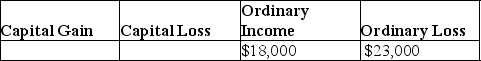 <strong>Jeremy has $18,000 of Sec.1231 gains and $23,000 of Sec.1231 losses.The gains and losses are characterized as</strong> A)   B)   C)   D)   <div style=padding-top: 35px> 