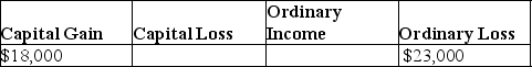 <strong>Jeremy has $18,000 of Sec.1231 gains and $23,000 of Sec.1231 losses.The gains and losses are characterized as</strong> A)   B)   C)   D)   <div style=padding-top: 35px> 