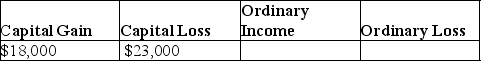 <strong>Jeremy has $18,000 of Sec.1231 gains and $23,000 of Sec.1231 losses.The gains and losses are characterized as</strong> A)   B)   C)   D)   <div style=padding-top: 35px> 