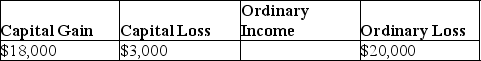 <strong>Jeremy has $18,000 of Sec.1231 gains and $23,000 of Sec.1231 losses.The gains and losses are characterized as</strong> A)   B)   C)   D)   <div style=padding-top: 35px> 