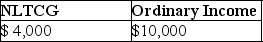 <strong>Daniel recognizes $35,000 of Sec.1231 gains and $25,000 of Sec.1231 losses during the current year.The only other Sec.1231 item was a $4,000 loss three years ago.This year,Daniel must report</strong> A)   B)   C)   D)   <div style=padding-top: 35px> 