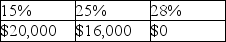 <strong>Yelenis,whose tax rate is 28%,sells one Sec.1231 asset this year,resulting in a $50,000 gain.Included in the $50,000 Sec.1231 gain is $30,000 of unrecaptured Sec.1250 gain.A review of Yelenis tax files for the past five years indicates one prior Sec.1231 sale which resulted in a $14,000 loss.The gain will be taxed as</strong> A)   B)   C)   D)   <div style=padding-top: 35px> 