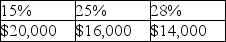 <strong>Yelenis,whose tax rate is 28%,sells one Sec.1231 asset this year,resulting in a $50,000 gain.Included in the $50,000 Sec.1231 gain is $30,000 of unrecaptured Sec.1250 gain.A review of Yelenis tax files for the past five years indicates one prior Sec.1231 sale which resulted in a $14,000 loss.The gain will be taxed as</strong> A)   B)   C)   D)   <div style=padding-top: 35px> 