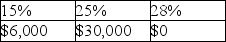 <strong>Yelenis,whose tax rate is 28%,sells one Sec.1231 asset this year,resulting in a $50,000 gain.Included in the $50,000 Sec.1231 gain is $30,000 of unrecaptured Sec.1250 gain.A review of Yelenis tax files for the past five years indicates one prior Sec.1231 sale which resulted in a $14,000 loss.The gain will be taxed as</strong> A)   B)   C)   D)   <div style=padding-top: 35px> 