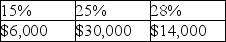 <strong>Yelenis,whose tax rate is 28%,sells one Sec.1231 asset this year,resulting in a $50,000 gain.Included in the $50,000 Sec.1231 gain is $30,000 of unrecaptured Sec.1250 gain.A review of Yelenis tax files for the past five years indicates one prior Sec.1231 sale which resulted in a $14,000 loss.The gain will be taxed as</strong> A)   B)   C)   D)   <div style=padding-top: 35px> 