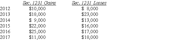 Lucy,a noncorporate taxpayer,experienced the following Sec.1231 gains and losses during the years 2012 through 2017.Her first disposition of a Sec.1231 asset occurred in 2012.Assuming Lucy had no capital gains and losses during that time period,what is the tax treatment in each of the years listed?  <div style=padding-top: 35px> 