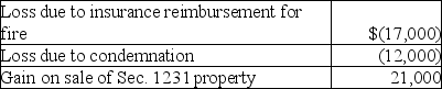 <strong>This year Jenna had the gains and losses noted below on property,plant and equipment used in her business.Each asset had been held longer than one year.Jenna has not previously disposed of any business assets.   Jenna will recognize</strong> A)   B)   C)   D)   <div style=padding-top: 35px> 