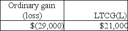 <strong>This year Jenna had the gains and losses noted below on property,plant and equipment used in her business.Each asset had been held longer than one year.Jenna has not previously disposed of any business assets.   Jenna will recognize</strong> A)   B)   C)   D)   <div style=padding-top: 35px> 