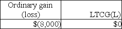<strong>This year Jenna had the gains and losses noted below on property,plant and equipment used in her business.Each asset had been held longer than one year.Jenna has not previously disposed of any business assets.   Jenna will recognize</strong> A)   B)   C)   D)   <div style=padding-top: 35px> 