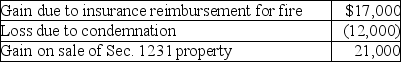 <strong>This year Pranav had the gains and losses noted below on property,plant and equipment used in his business.Each asset had been held longer than one year.   A review of Pranav's reporting of Sec.1231 transactions for the prior five years indicates a net Sec.1231 loss of $14,000 three years ago and a net Sec.1231 gain of $8,000 last year (before the five-year lookback).Pranav will recognize</strong> A)   B)   C)   D)   <div style=padding-top: 35px> 