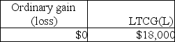 <strong>This year Pranav had the gains and losses noted below on property,plant and equipment used in his business.Each asset had been held longer than one year.   A review of Pranav's reporting of Sec.1231 transactions for the prior five years indicates a net Sec.1231 loss of $14,000 three years ago and a net Sec.1231 gain of $8,000 last year (before the five-year lookback).Pranav will recognize</strong> A)   B)   C)   D)   <div style=padding-top: 35px> 