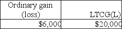 <strong>This year Pranav had the gains and losses noted below on property,plant and equipment used in his business.Each asset had been held longer than one year.   A review of Pranav's reporting of Sec.1231 transactions for the prior five years indicates a net Sec.1231 loss of $14,000 three years ago and a net Sec.1231 gain of $8,000 last year (before the five-year lookback).Pranav will recognize</strong> A)   B)   C)   D)   <div style=padding-top: 35px> 