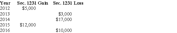 The following are gains and losses recognized in 2017 on Ann's business assets that were held for more than one year.The assets qualify as Sec.1231 property.   A summary of Ann's net Sec.1231 gains and losses for the previous five-year period is as follows:   Describe the specific tax treatment of each of the current year transactions.<div style=padding-top: 35px> 