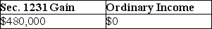 <strong>An unincorporated business sold two warehouses during the current year.The straight-line depreciation method was used for the first building and the accelerated method (ACRS)was used for the second building.Information about those buildings is presented below.   How much gain from these sales should be reported as Sec.1231 gain and ordinary income due to depreciation recapture by the owner of the business?</strong> A)   B)   C)   D)   <div style=padding-top: 35px> 