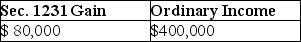 <strong>An unincorporated business sold two warehouses during the current year.The straight-line depreciation method was used for the first building and the accelerated method (ACRS)was used for the second building.Information about those buildings is presented below.   How much gain from these sales should be reported as Sec.1231 gain and ordinary income due to depreciation recapture by the owner of the business?</strong> A)   B)   C)   D)   <div style=padding-top: 35px> 