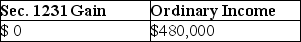 <strong>An unincorporated business sold two warehouses during the current year.The straight-line depreciation method was used for the first building and the accelerated method (ACRS)was used for the second building.Information about those buildings is presented below.   How much gain from these sales should be reported as Sec.1231 gain and ordinary income due to depreciation recapture by the owner of the business?</strong> A)   B)   C)   D)   <div style=padding-top: 35px> 