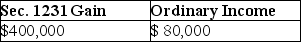 <strong>An unincorporated business sold two warehouses during the current year.The straight-line depreciation method was used for the first building and the accelerated method (ACRS)was used for the second building.Information about those buildings is presented below.   How much gain from these sales should be reported as Sec.1231 gain and ordinary income due to depreciation recapture by the owner of the business?</strong> A)   B)   C)   D)   <div style=padding-top: 35px> 