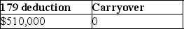 <strong>Caitlyn purchases and places in service property costing $450,000 in 2017.She wants to elect the maximum Sec.179 deduction allowed.The property does not qualify for bonus depreciation.Her business income is $400,000.What is the amount of her allowable Sec.179 deduction and carryover,if any?</strong> A) B) C) D)
