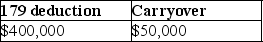 <strong>Caitlyn purchases and places in service property costing $450,000 in 2017.She wants to elect the maximum Sec.179 deduction allowed.The property does not qualify for bonus depreciation.Her business income is $400,000.What is the amount of her allowable Sec.179 deduction and carryover,if any?</strong> A) B) C) D)