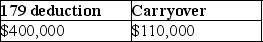 <strong>Caitlyn purchases and places in service property costing $450,000 in 2017.She wants to elect the maximum Sec.179 deduction allowed.The property does not qualify for bonus depreciation.Her business income is $400,000.What is the amount of her allowable Sec.179 deduction and carryover,if any?</strong> A) B) C) D)