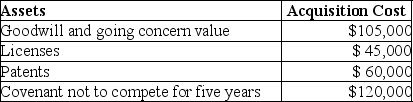 On January 1,2017,Charlie Corporation acquires all of the net assets of Rocky Corporation for $2,000,000.The following intangible assets are included in the purchase agreement: What is the total amount of amortization allowed in 2017?