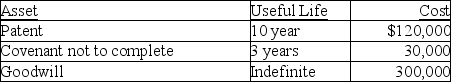 Stellar Corporation purchased all of the assets of Bellavia Company as of January 1 this year for $1 million.Included in the assets acquired are the following intangible assets: What is Stellar's maximum amortization deduction for the year?