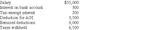Chris,a single taxpayer,had the following income and deductions during 2017: Calculate Chris's tax liability due or refund.