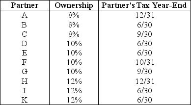 The XYZ Partnership is held by ten partners who have the following capital and profits ownership of the partnership.The tax year-end used by each of the ten partners is also indicated.Assume each partner has used this year-end for at least five years. What is the required year-end for the XYZ Partnership,assuming that the business has no natural business year and has not filed a Sec.444 election?
