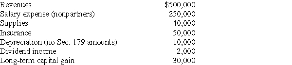 AT Pet Spa is a partnership owned equally by Travis and Ashley.The partnership had the following revenues and expenses this year.Which of the following items are separately stated? Nonseparately stated? What is each partner's distributive share of ordinary income?