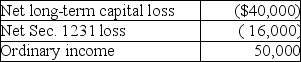 <strong>The XYZ Partnership reports the following operating results for the current year: Tai has a 20% profits interest and a 25% loss interest in the XYZ Partnership.His distributive share of ordinary income is</strong> A)$6,800. B)$8,500. C)$10,000. D)$12,500.