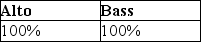 <strong>Alto and Bass Corporations have filed consolidated tax returns for several calendar years.At the close of business on September 30,Alto Corporation sells all of the Bass Corporation stock.What portion of Alto's and Bass's income for the current year will be included in the consolidated return,assuming its income is earned evenly throughout the year and all months have 30 days?</strong> A) B) C) D)none of the above