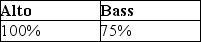 <strong>Alto and Bass Corporations have filed consolidated tax returns for several calendar years.At the close of business on September 30,Alto Corporation sells all of the Bass Corporation stock.What portion of Alto's and Bass's income for the current year will be included in the consolidated return,assuming its income is earned evenly throughout the year and all months have 30 days?</strong> A) B) C) D)none of the above
