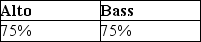 <strong>Alto and Bass Corporations have filed consolidated tax returns for several calendar years.At the close of business on September 30,Alto Corporation sells all of the Bass Corporation stock.What portion of Alto's and Bass's income for the current year will be included in the consolidated return,assuming its income is earned evenly throughout the year and all months have 30 days?</strong> A) B) C) D)none of the above