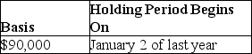 <strong>Ajax and Brindel Corporations have filed consolidated returns for several calendar years.Ajax acquires land for $60,000 on January 1 of last year.On September 1 of this year,Ajax sells the land to Brindel for $90,000.The basis and holding period for the land acquired by Brindel are:</strong> A) B) C) D)none of the above