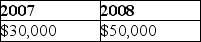 <strong>Apple Corporation and Banana Corporation file consolidated returns.In January 2007,Apple sold Banana property with a basis of $120,000 for its fair value of $150,000.Banana sold the property to an unrelated party in April 2008 for $200,000.What amount of gain should be reported for these transactions in the consolidated returns for 2011 and 2012?</strong> A) B) C) D)