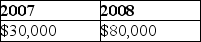 <strong>Apple Corporation and Banana Corporation file consolidated returns.In January 2007,Apple sold Banana property with a basis of $120,000 for its fair value of $150,000.Banana sold the property to an unrelated party in April 2008 for $200,000.What amount of gain should be reported for these transactions in the consolidated returns for 2011 and 2012?</strong> A) B) C) D)