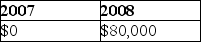 <strong>Apple Corporation and Banana Corporation file consolidated returns.In January 2007,Apple sold Banana property with a basis of $120,000 for its fair value of $150,000.Banana sold the property to an unrelated party in April 2008 for $200,000.What amount of gain should be reported for these transactions in the consolidated returns for 2011 and 2012?</strong> A) B) C) D)