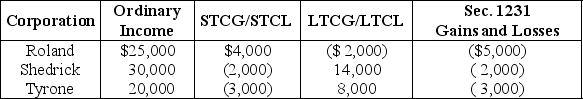 <strong>Roland,Shedrick,and Tyrone Corporations formed an affiliated group a number of years ago,which has since filed consolidated tax returns.No prior Sec.1231 losses have been reported by any group member.The group had a consolidated capital loss carryover last year.For the current year,the group reports the following results: Which of following statements is incorrect?</strong> A)No Sec.1231 recapture can occur this year. B)The net capital gain is taxed at the regular corporate tax rates. C)The Sec.1231 loss is treated as an ordinary loss. D)The net capital gain is $20,000.