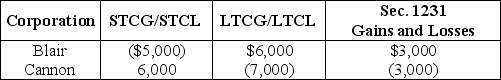 <strong>Blair and Cannon Corporations are members of an affiliated group.No prior net Sec.1231 losses have been reported by any group member.The two corporations report consolidated ordinary income of $100,000 and gains and losses from property transactions as follows. Which of the following statements is correct?</strong> A)The consolidated group reports a net short-term capital gain of $1,000. B)Blair Corporation's separate return reports a $4,000 net long-term capital gain. C)Cannon Corporation's separate return reports a $1,000 net long-term capital loss. D)All three of the above are correct.