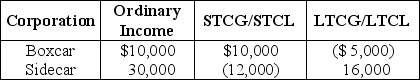 <strong>Boxcar Corporation and Sidecar Corporation,an affiliated group,reports the following results for the current year: The affiliated group's consolidated taxable income is</strong> A)$40,000. B)$49,000. C)$51,000. D)$52,000.