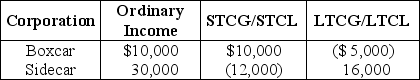 <strong>Boxcar Corporation and Sidecar Corporation,an affiliated group,reports the following results for the current year: What is the affiliated group's consolidated regular tax liability?</strong> A)$7,700 B)$7,350 C)$6,650 D)$7,950