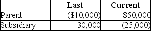 <strong>Parent and Subsidiary Corporations form an affiliated group.Last year,the initial year of operation,Parent and Subsidiary filed separate returns.This year,the group files a consolidated tax return.The results for last year and the current year are: Taxable Income How much of Subsidiary's loss can be carried back to last year?</strong> A)$0 B)$20,000 C)$25,000 D)none of the above