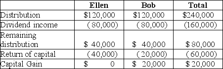 Sarah and Matt must each recognize $80,000 (0.50 Ă— $160,000)of dividend income.This portion of the distribution reduces Delta's E&P to zero.The additional $40,000 that each shareholder receives is treated as a return of capital or capital gain as summarized in the table below.
