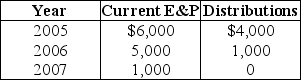 Poppy Corporation was formed three years ago.Poppy's E&P history is as follows:   Poppy Corporation's accumulated E&P on January 1 will be