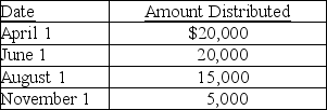 Exit Corporation has accumulated E&P of $24,000 at the beginning of the current tax year.Current E&P is $20,000.During the year,the corporation makes the following distributions to its sole shareholder who has a $22,000 basis for her stock. The treatment of the $15,000 August 1 distribution would be