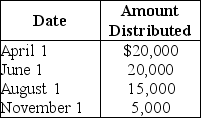 Payment Corporation has accumulated E&P of $19,000 and current E&P of $28,000.During the year,the corporation makes the following distributions to its sole shareholder: The sole shareholder's basis in her stock is $45,000.What are the tax consequences of the June 1 distribution?